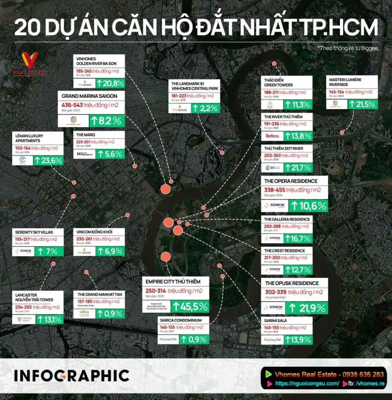 Giá căn hộ trung tâm TP.HCM 2025: Vì sao tăng đến mức nửa tỷ/m²?